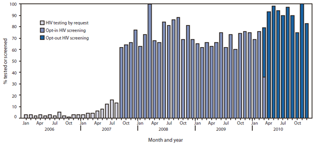 The figure shows the percentage of male inmates tested or screened for human immunodeficiency virus (HIV) infection during prison intake medical evaluation, by type of screening in Washington during January 2006-December 2010. During the 20-month period in which HIV testing was available on request, an average of 5% of incoming inmates were tested each month. During the 30.5-month period in which opt-in testing was in effect, approximately 72% of incoming inmates were tested. During the initial 9.5 months of the opt-out testing approach, 90% of incoming inmates were screened for HIV, demon¬strating that an opt-out HIV testing strategy can increase the acceptance of routine HIV testing.